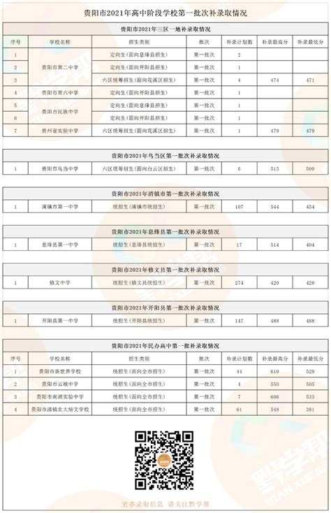 贵阳高中阶段学校第一批次补录及第二批次录取最低分来啦-贵阳网