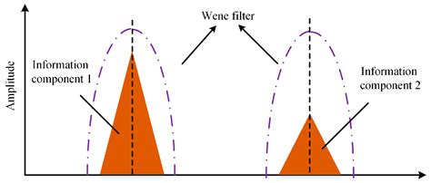 Fault Feature Extraction Based on Variational Modal Decomposition and ...