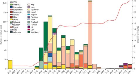 H5N1 avian influenza: tracking outbreaks with real-time epidemiological ...
