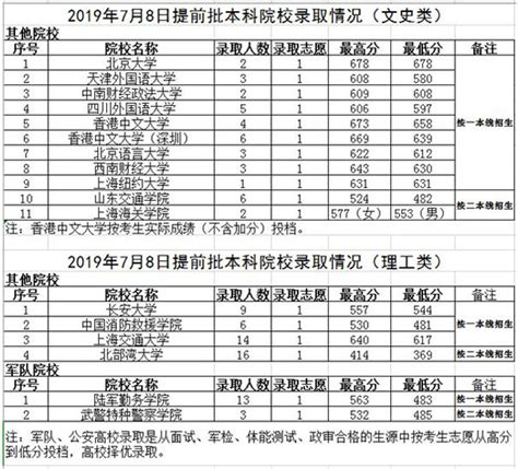 贵州省公布7月8日提前批本科院校录取情况 - 贵州 - 黔东南信息港