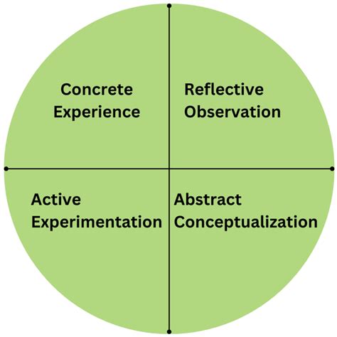 Image result for Kinesthetic Learning