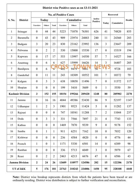 J&K reports 181 fresh COVID cases