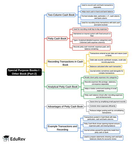 Mind Map: Special Purpose Books I- Other Book (Part-2) - Commerce PDF ...