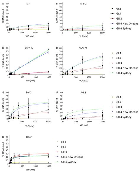 Target Affinity and Structural Analysis for a Selection of Norovirus ...
