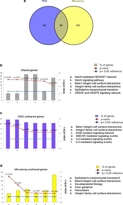 NGS vs Microarray 的图像结果