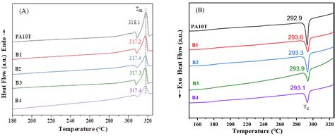 Preparation and Properties of PA10T/PPO Blends Compatibilized with SEBS ...