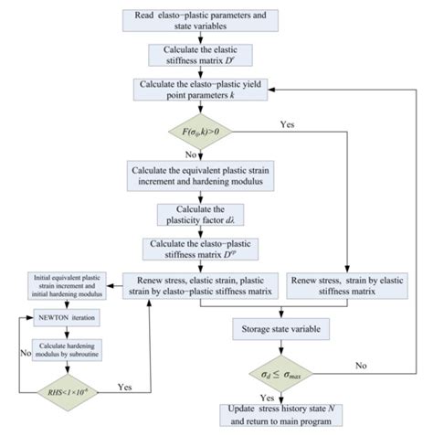 Strains Comparisons of Unbound Base/Subbase Layer Using Three Elasto ...