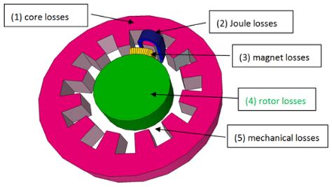 Concentrated Windings in Compact Permanent Magnet Synchronous ...