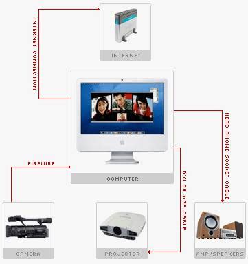 Technology: Vedio Conferencing