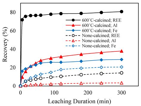 A Comprehensive Review of Rare Earth Elements Recovery from Coal ...