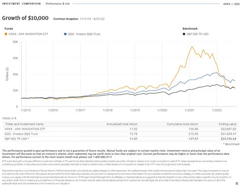 ARKK vs QQQ and S&P 500 : r/etfreview