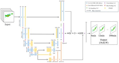 Deep Learning Model for Precipitation Nowcasting Based on Residual and ...