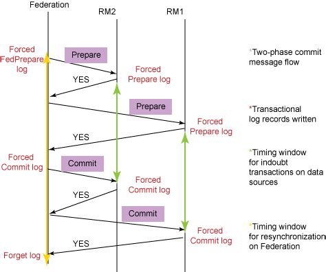 Image result for Three-Phase Commit Protocol Example