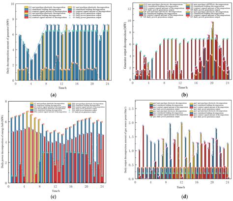 Optimization Decomposition of Monthly Contracts for Integrated Energy ...