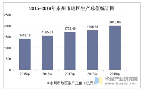 2015-2019年永州市地区生产总值、产业结构及人均GDP统计_地区宏观数据频道-华经情报网