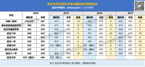 武汉中考2022征集志愿及招生计划