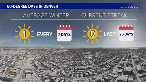 Denver, Colorado might not have a 60 degree January day in 2023 | 9news.com