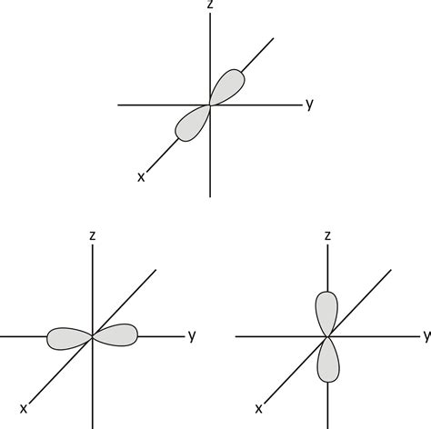 Concept of shapes of s, p & d orbitals
