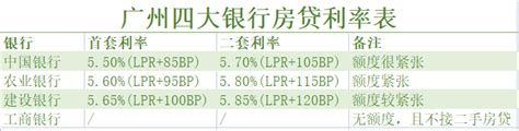 2024惠州房贷利率利率_惠州房贷基点_房贷利率变化-惠州本地宝