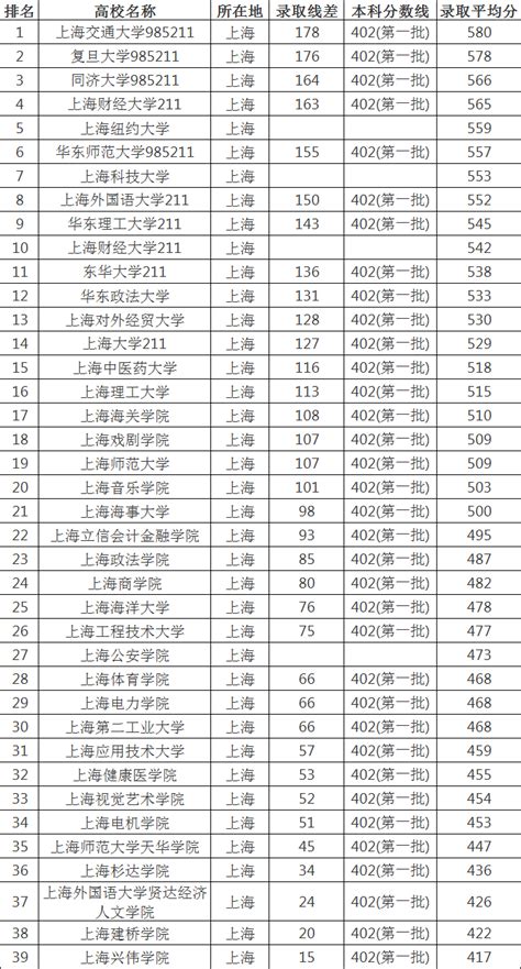 2021年上海中考全市高中分数线排位及得分率汇总 - 知乎