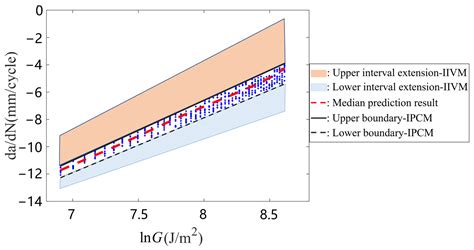 An Interval Prediction of Chloroprene Rubber Crack Propagation ...