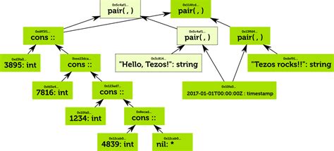 Image result for Hash Consing
