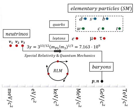 Image result for Standard Model Problems and Solutions