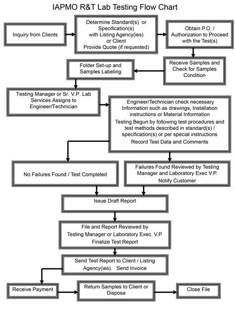Image result for Production Environment Testing Flow Chart