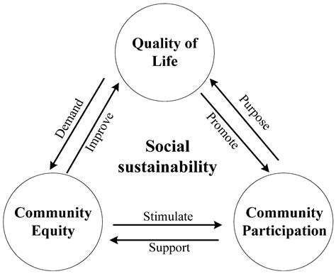 Systematic Review of Socially Sustainable and Community Regeneration ...