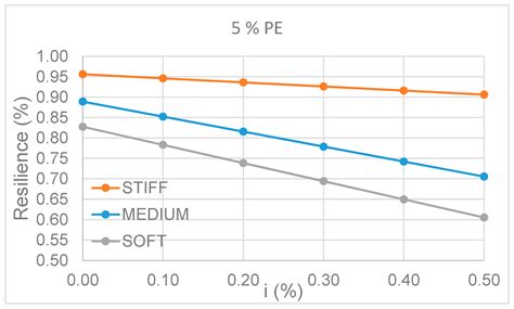 A Resilience-Based Methodology to Assess Soil Structure Interaction on ...