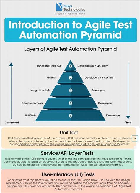 Image result for Levels of Automation Testing