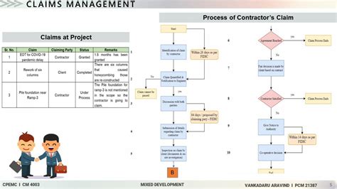 Mixed Development Project | CEPT - Portfolio