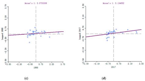 Sustainability | Special Issue : Spatial Econometrics Analysis of ...