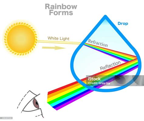 Image result for Reflection/Refraction Dispersion