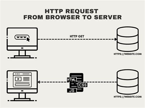 Image result for Web API Request