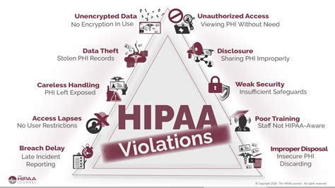 Hipaa Violation Examples 5 HIPAA Violation Examples And How To Avoid