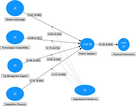 Image result for Econometric Model with Moderating Effect