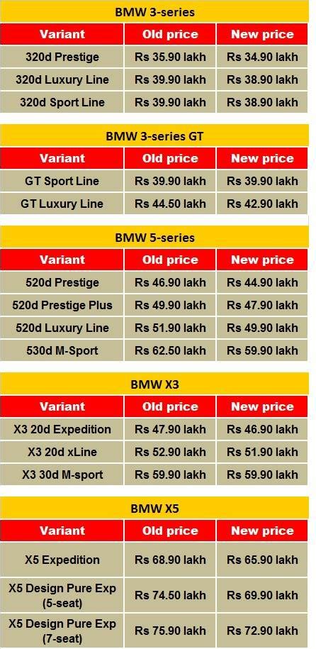 Increased localisation sees BMW India cut prices on its cars | Autocar ...