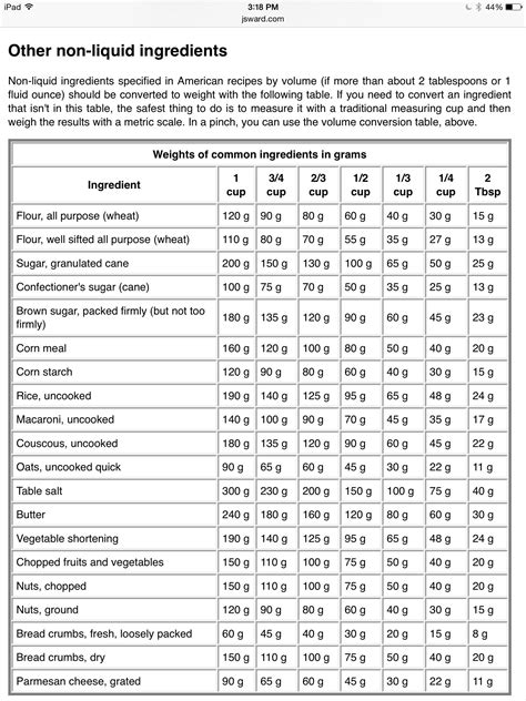 Image result for Gram Conversion Chart