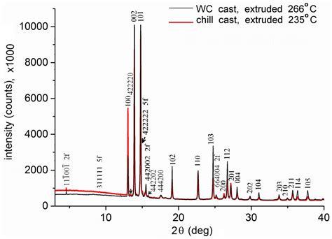 Effect of Solidification Cooling Rate on Microstructure and Mechanical ...