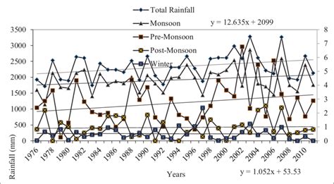 Image result for Rainfall Trend Using R
