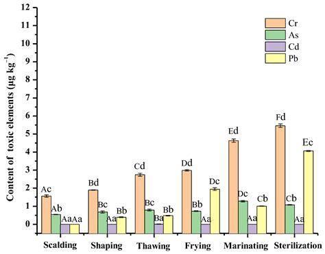 The Distribution of Selected Toxic Elements in Sauced Chicken during ...
