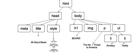 Document Object Model HTML 的图像结果