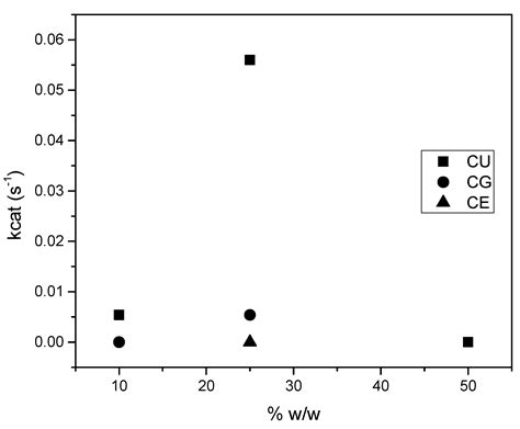 Analysis of the Behavior of Deep Eutectic Solvents upon Addition of ...