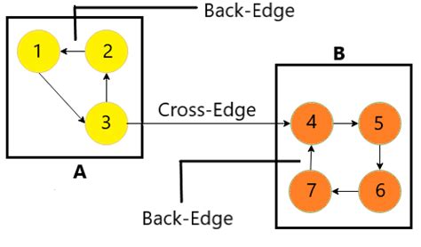 Image result for Tarjan's Algorithm