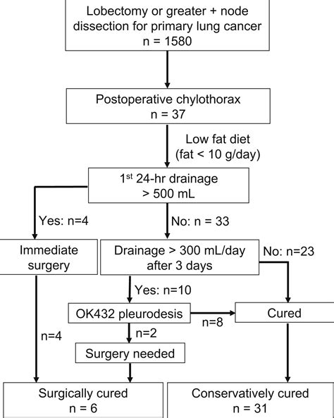 Low-fat diet management strategy for chylothorax after pulmonary ...