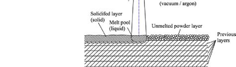 Image result for Additive Manufacturing Schematic
