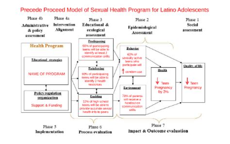 Image result for Proceed vs Precede Model Health Program
