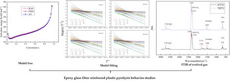 Pyrolysis Kinetic Study and Reaction Mechanism of Epoxy Glass Fiber ...