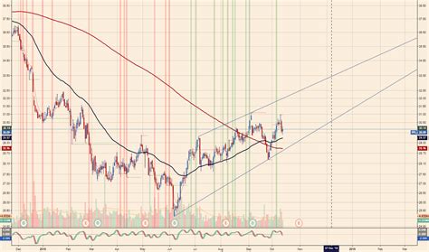 Image result for PPL Mom Trading View